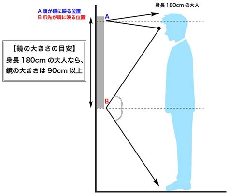 全身鏡位置|【姿見として全身が見えるようにしたい】ときの鏡のサイズと位。